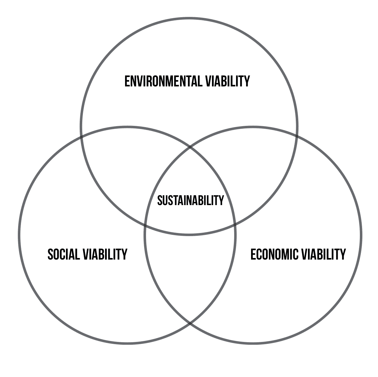 anti-meat narrative sustainability diagram