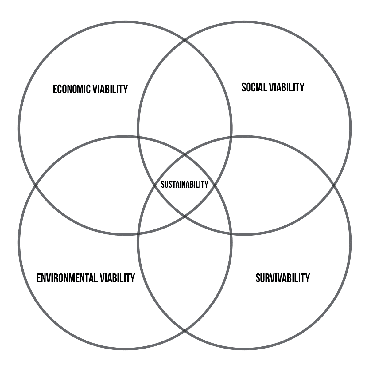 venn diagram of sustainability