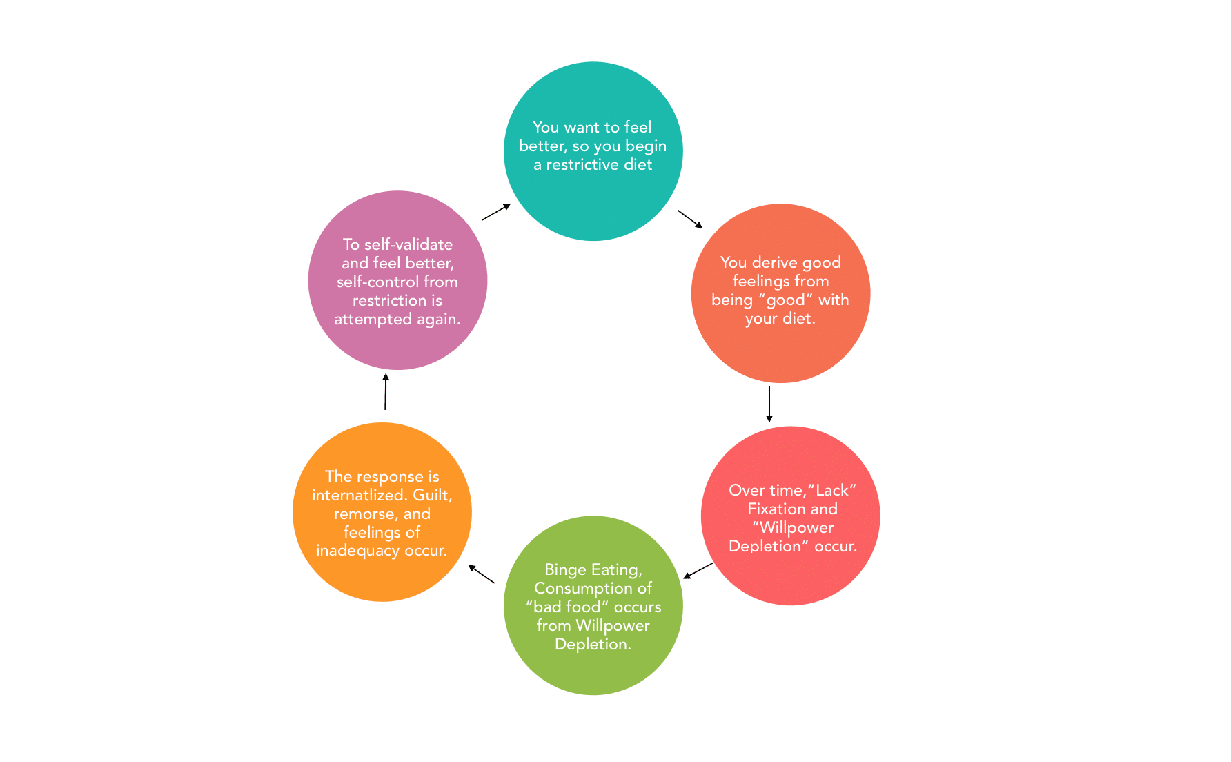 restrictive eating and binging cycle How the Paleo Diet Gave me an eating disorder