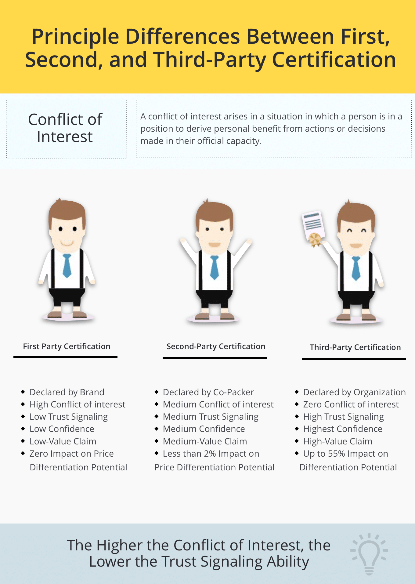 Difference between first, second, and third-party certification