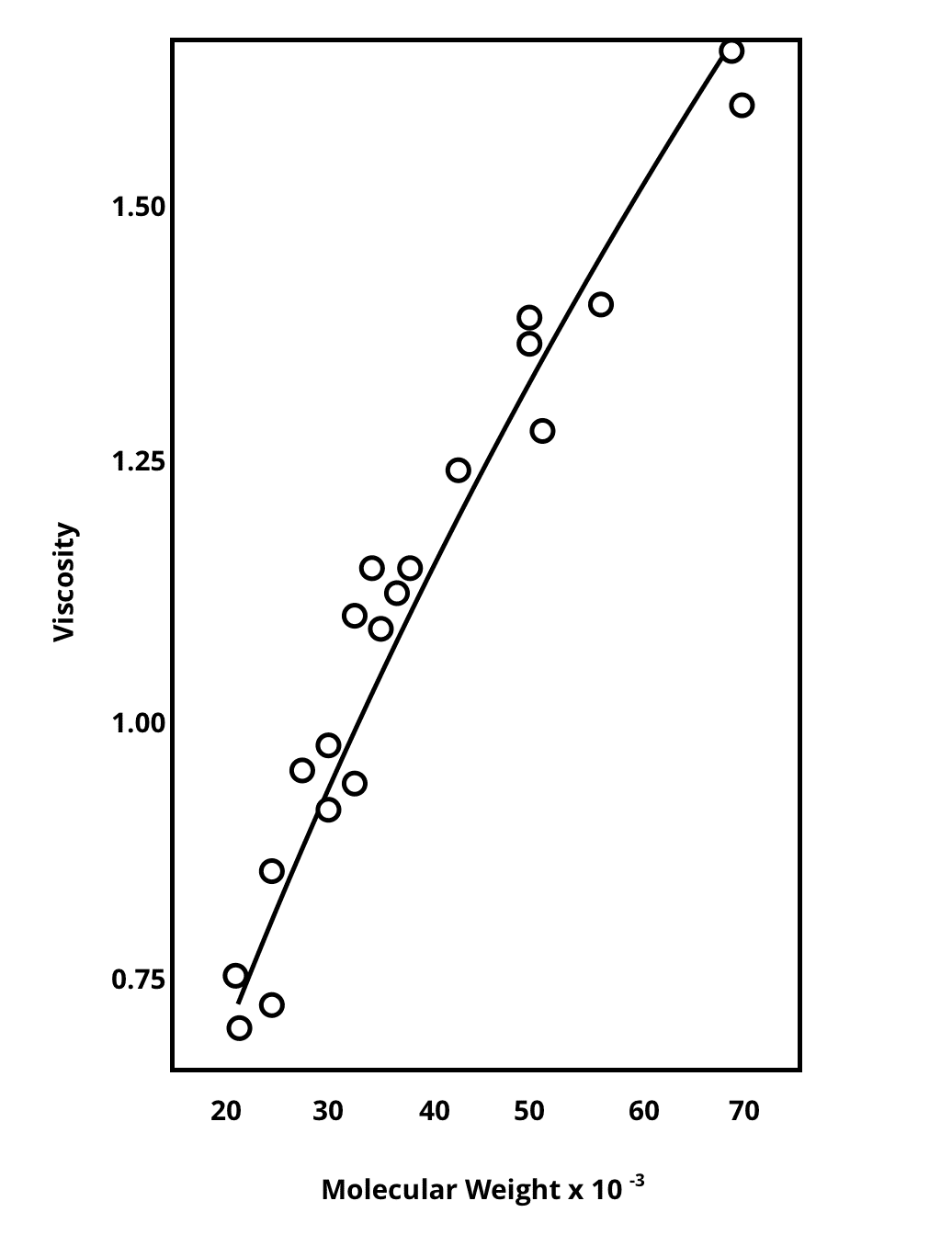 correlation between molecular weight and viscosity in prebiotic fibers