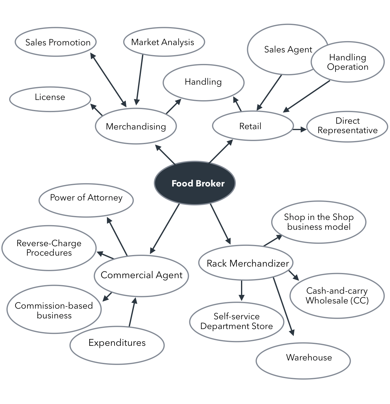 food broker guide for food brands