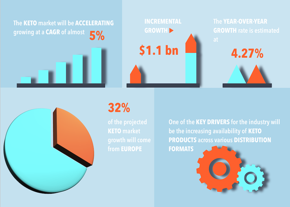 The Keto Diet Market and Trends 2020