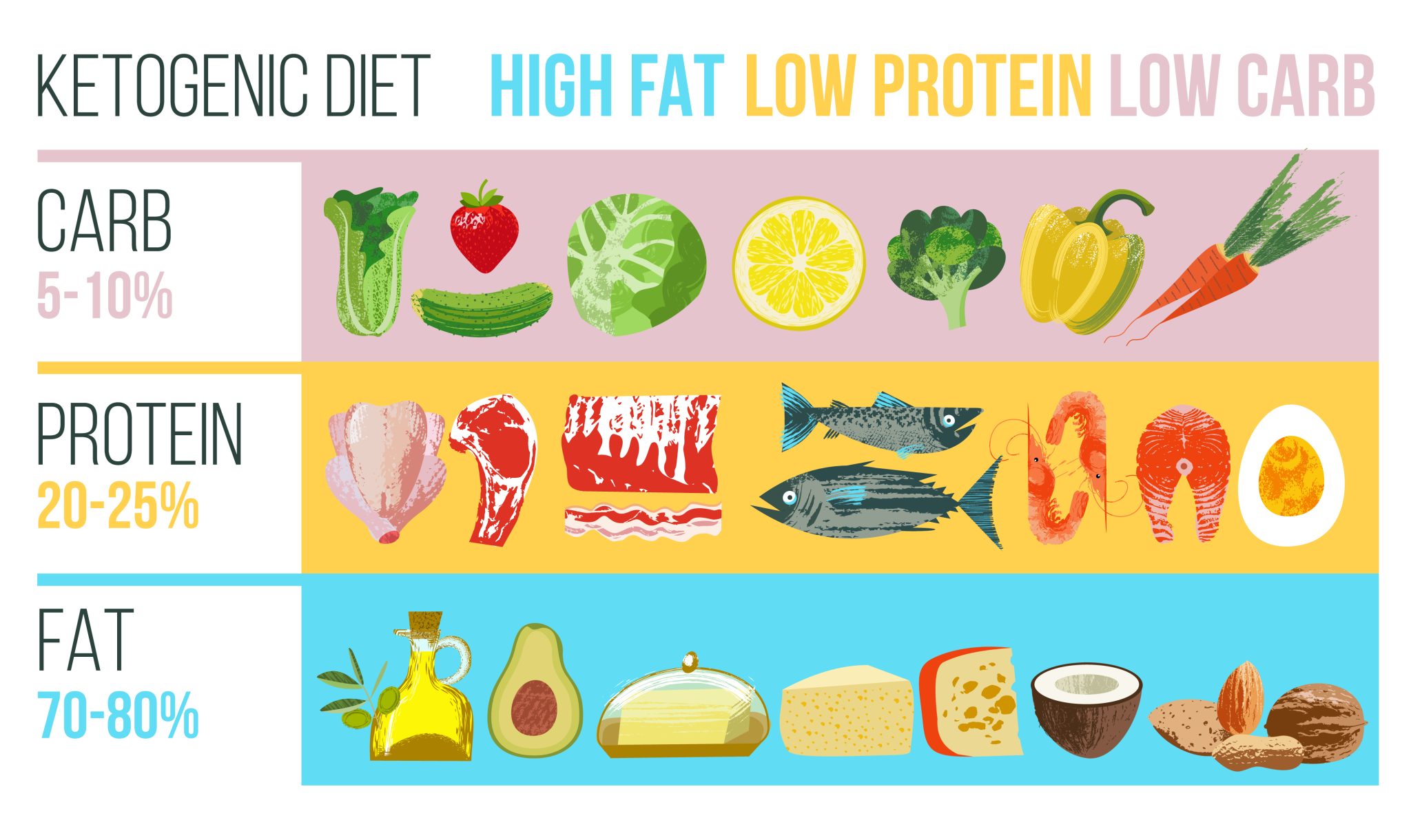 Keto Diet Market Growth Forecasts for 2021-2024